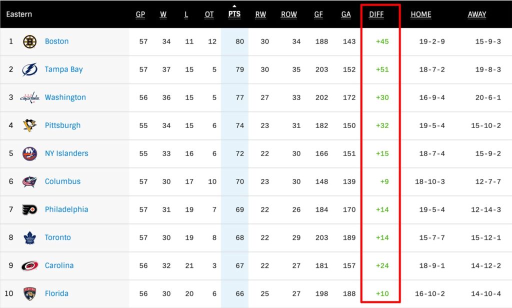 What Does DIFF Mean in Hockey Standings 