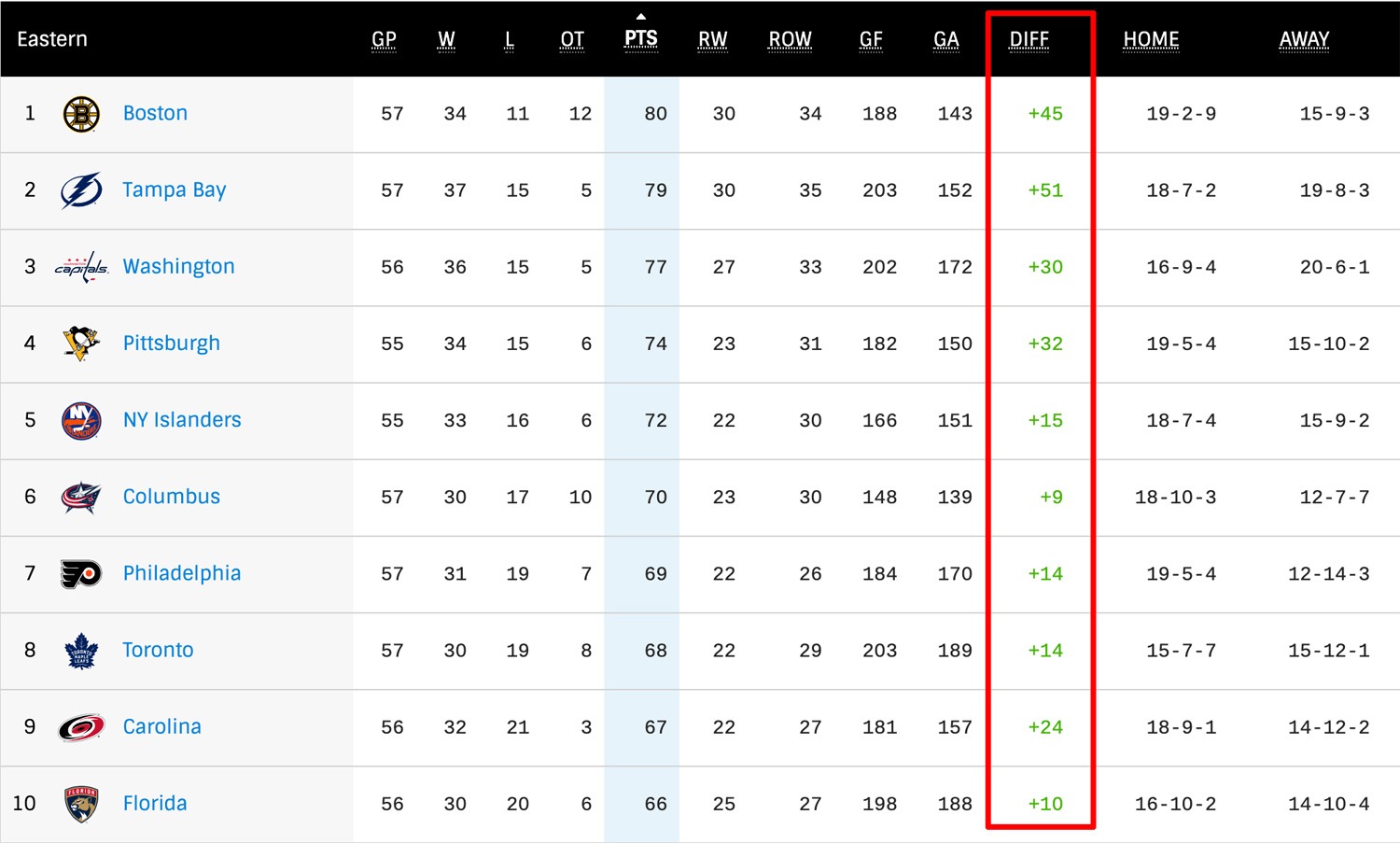 nhl standings now