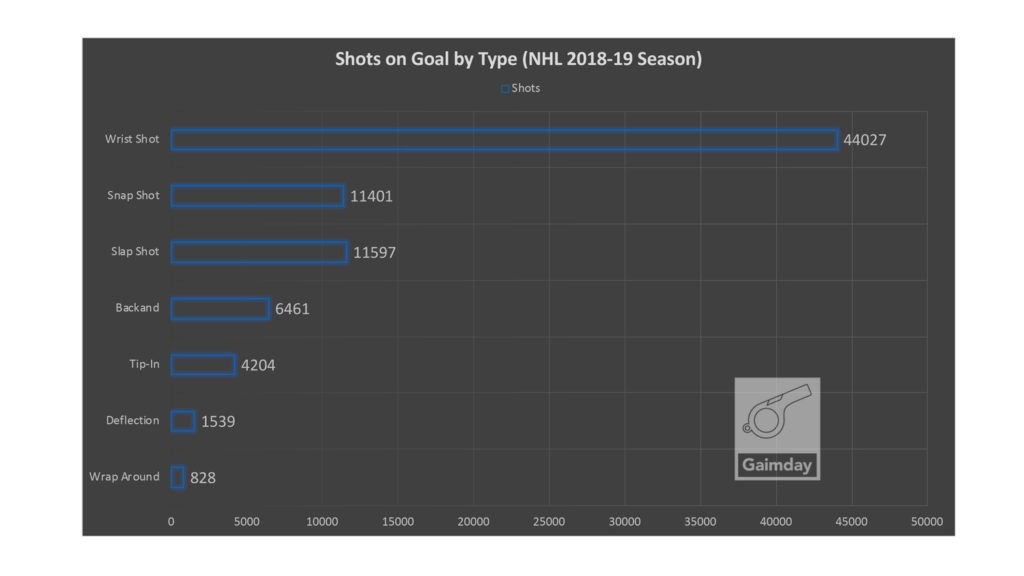 How Most NHL Goals are Scored (Shoot More Like This) Gaimday