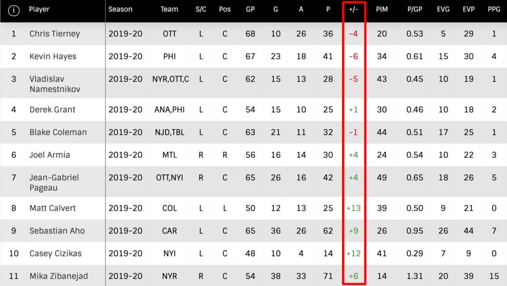 who has the worst plus minus in the nhl